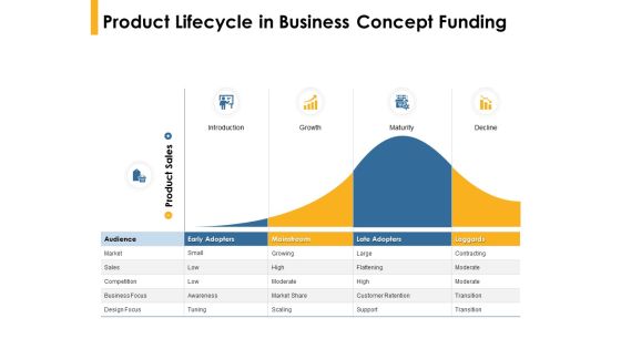 Product Lifecycle In Business Concept Funding Ppt PowerPoint Presentation Infographics Good Product Lifecycle In Business Concept Funding Ppt PowerPoint Presentation Infographics Good