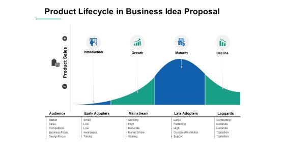 Product Lifecycle In Business Idea Proposal Ppt PowerPoint Presentation Gallery Slideshow