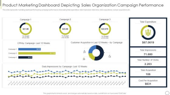 Product Marketing Dashboard Depicting Sales Organization Campaign Performance Themes PDF