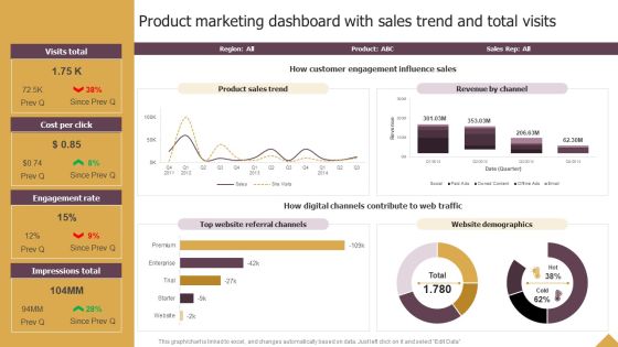Product Marketing Dashboard With Sales Trend And Total Visits Ppt Inspiration Show PDF
