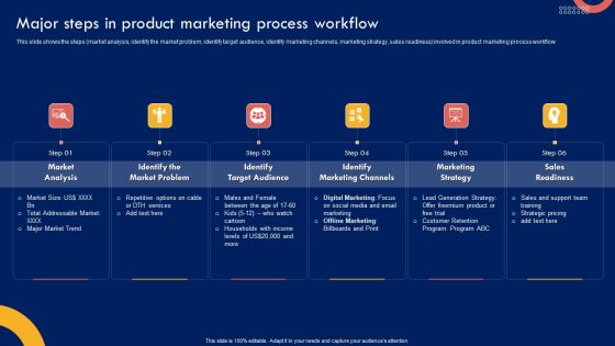Product Marketing Leadership Major Steps In Product Marketing Process Workflow Information PDF