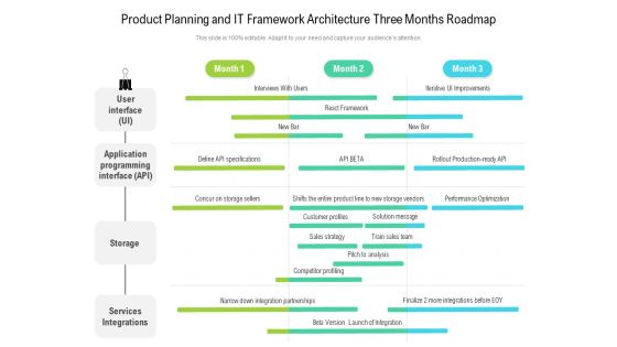 Product Planning And IT Framework Architecture Three Months Roadmap Guidelines Product Planning And IT Framework Architecture Three Months Roadmap Guidelines