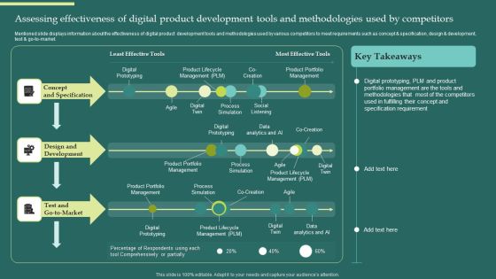 Product Portfolios And Strategic Assessing Effectiveness Of Digital Product Development Graphics PDF