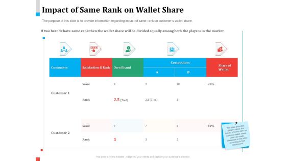 Product Share In Customer Wallet Impact Of Same Rank On Wallet Share Demonstration PDF Product Share In Customer Wallet Impact Of Same Rank On Wallet Share Demonstration PDF
