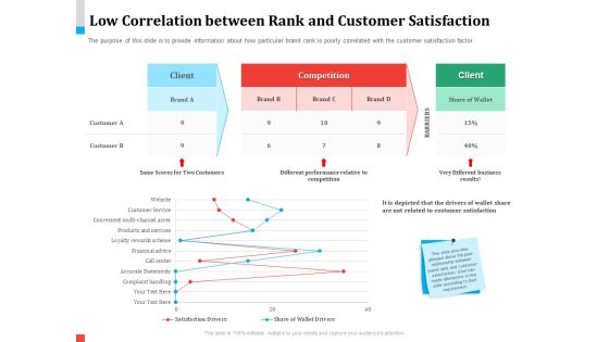 Product Share In Customer Wallet Low Correlation Between Rank And Customer Satisfaction Designs PDF