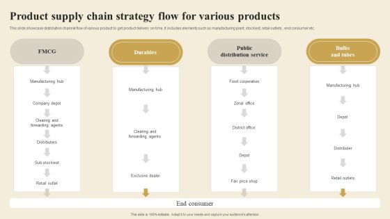 Product Supply Chain Strategy Flow For Various Products Icons PDF Product Supply Chain Strategy Flow For Various Products Icons PDF