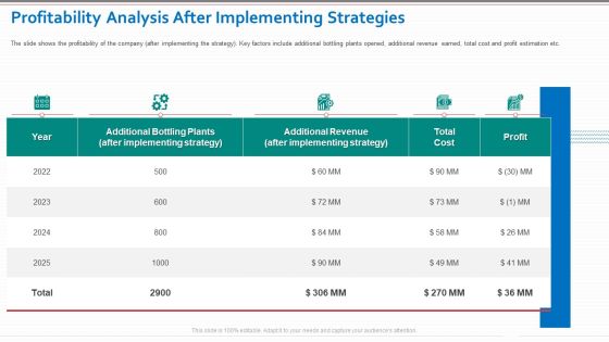 Profitability Analysis After Implementing Strategies Infographics PDF Profitability Analysis After Implementing Strategies Infographics PDF