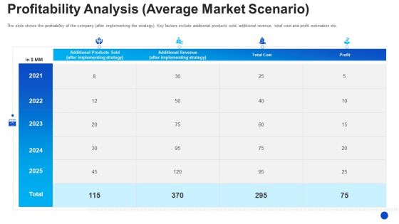 Profitability Analysis Average Market Scenario Themes PDF Profitability Analysis Average Market Scenario Themes PDF