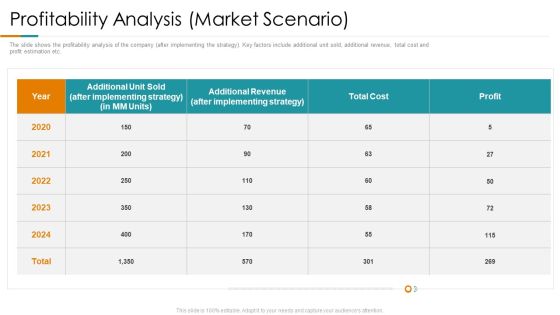 Profitability Analysis Market Scenario Ppt Professional Portfolio PDF