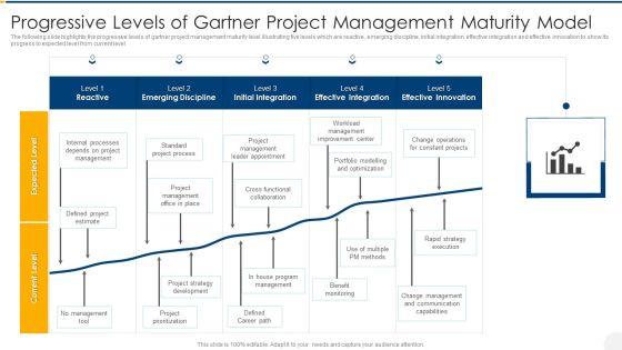 Progressive Levels Of Gartner Project Management Maturity Model Summary PDF Progressive Levels Of Gartner Project Management Maturity Model Summary PDF