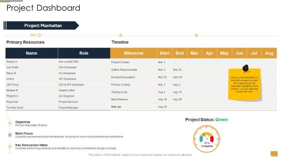 Project Ideation And Administration Project Dashboard Ppt Model Images PDF