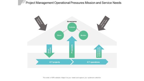 Project Management Operational Pressures Mission And Service Needs Ppt Powerpoint Presentation Icon Format Ideas