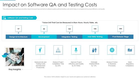 Project Management Outline For Schedule Performance Index Impact On Software QA And Testing Costs Template PDF Project Management Outline For Schedule Performance Index Impact On Software QA And Testing Costs Template PDF