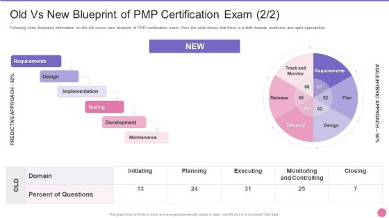 Project Management Professional Certification IT Old Vs New Blueprint Of PMP Certification Exam Initiating Infographics PDF Project Management Professional Certification IT Old Vs New Blueprint Of PMP Certification Exam Initiating Infographics PDF