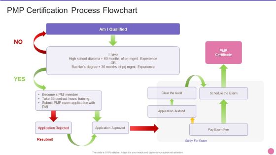 Project Management Professional Certification IT PMP Certification Process Flowchart Mockup PDF