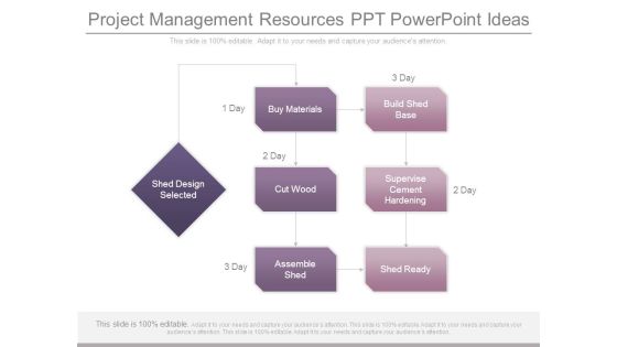 Project Management Resources Ppt Powerpoint Ideas