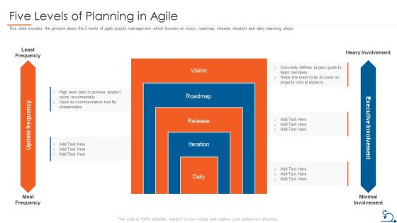 Project Management Through Agile Approach Five Levels Of Planning In Agile Sample PDF Project Management Through Agile Approach Five Levels Of Planning In Agile Sample PDF