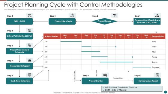 Project Planning Cycle With Control Methodologies Graphics PDF Project Planning Cycle With Control Methodologies Graphics PDF