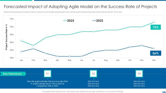 Project QA Through Agile Methodology IT Forecasted Impact Of Adopting Agile Model Microsoft PDF Project QA Through Agile Methodology IT Forecasted Impact Of Adopting Agile Model Microsoft PDF