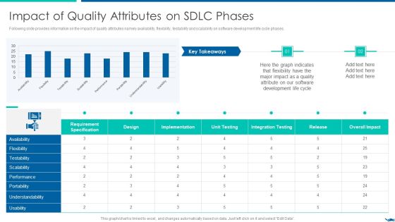 Project QA Through Agile Methodology IT Impact Of Quality Attributes On SDLC Phases Topics PDF