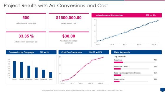 Project Results With Ad Conversions And Cost Guidelines PDF Project Results With Ad Conversions And Cost Guidelines PDF