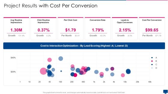 Project Results With Cost Per Conversion Introduction PDF Project Results With Cost Per Conversion Introduction PDF