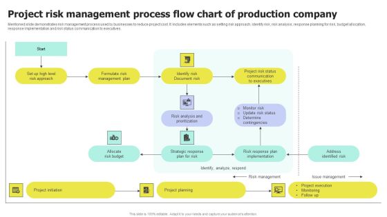 Project Risk Management Process Flow Chart Of Production Company Infographics PDF