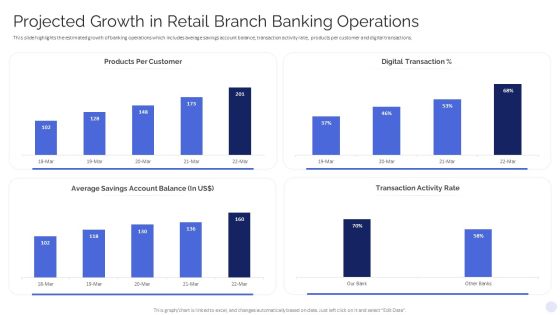 Projected Growth In Retail Branch Banking Operations Icons PDF Projected Growth In Retail Branch Banking Operations Icons PDF