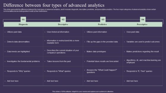 Projection Model Difference Between Four Types Of Advanced Analytics Portrait PDF
