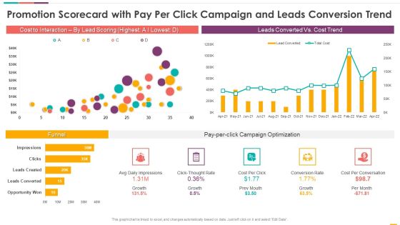 Promotion Scorecard With Pay Per Click Campaign And Leads Conversion Trend Topics PDF