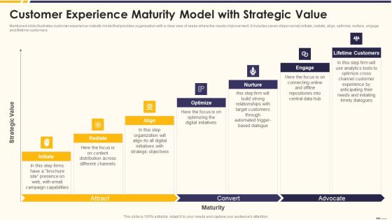 Promotion Standard Practices Tools And Templates Customer Experience Maturity Model With Strategic Value Inspiration PDF Promotion Standard Practices Tools And Templates Customer Experience Maturity Model With Strategic Value Inspiration PDF
