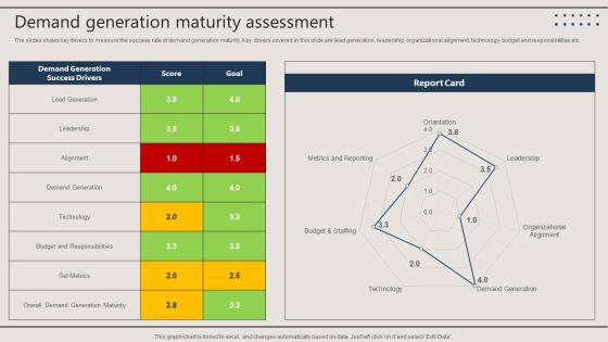 Promotion Techniques Used By B2B Firms Demand Generation Maturity Assessment Formats PDF Promotion Techniques Used By B2B Firms Demand Generation Maturity Assessment Formats PDF