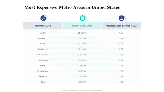 Property Investment Strategies Most Expensive Metro Areas In United States Ppt PowerPoint Presentation Infographic Template Example Topics PDF