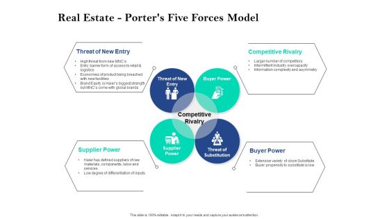 Property Investment Strategies Real Estate Porters Five Forces Model Ppt PowerPoint Presentation Ideas Templates PDF