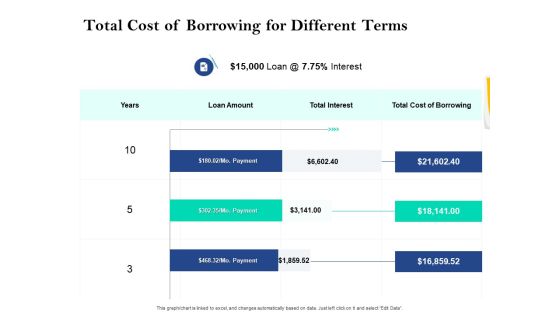 Property Investment Strategies Total Cost Of Borrowing For Different Terms Ppt PowerPoint Presentation Show Smartart PDF Property Investment Strategies Total Cost Of Borrowing For Different Terms Ppt PowerPoint Presentation Show Smartart PDF