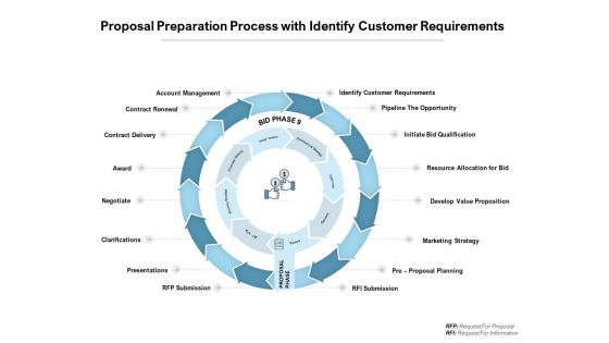 Proposal Preparation Process With Identify Customer Requirements Ppt PowerPoint Presentation Summary Sample
