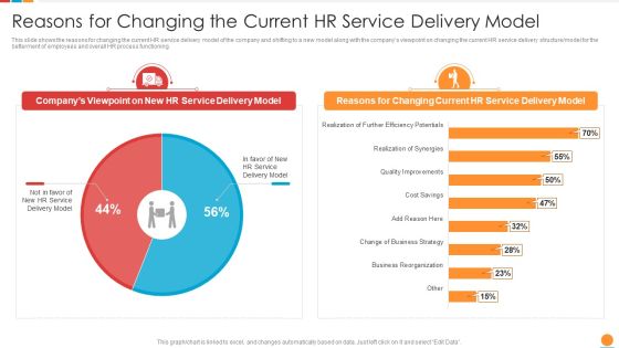 Providing HR Service To Improve Reasons For Changing The Current HR Service Delivery Model Slides PDF Providing HR Service To Improve Reasons For Changing The Current HR Service Delivery Model Slides PDF