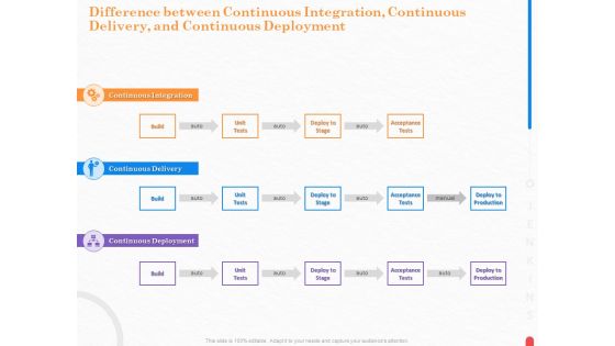 Providing With Jenkins Difference Between Continuous Integration Continuous Delivery And Continuous Deployment Topics PDF Providing With Jenkins Difference Between Continuous Integration Continuous Delivery And Continuous Deployment Topics PDF