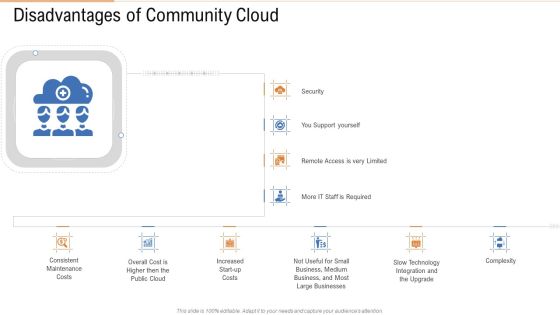 Public Vs Privatized Vs Hybrid Vs Alliance In Cloud Storage Disadvantages Of Community Cloud Demonstration PDF
