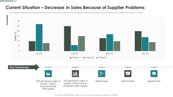 Purchase Assessment Process Current Situation Decrease In Sales Because Of Supplier Problems Sample PDF