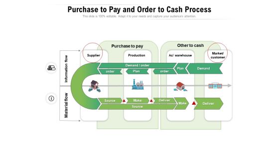 Purchase To Pay And Order To Cash Process Ppt PowerPoint Presentation File Layouts PDF