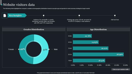 Pureprofile Business Overview Website Visitors Data Ppt Show Design Templates PDF