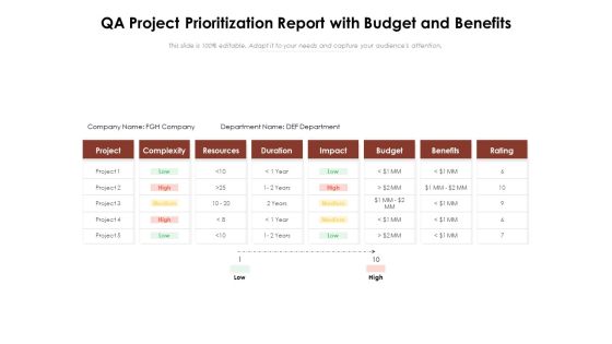 QA Project Prioritization Report With Budget And Benefits Ppt PowerPoint Presentation Gallery Themes PDF