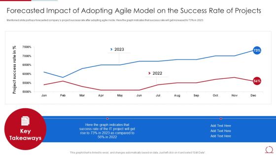Quality Assurance Model For Agile IT Forecasted Impact Of Adopting Agile Model Themes PDF Quality Assurance Model For Agile IT Forecasted Impact Of Adopting Agile Model Themes PDF