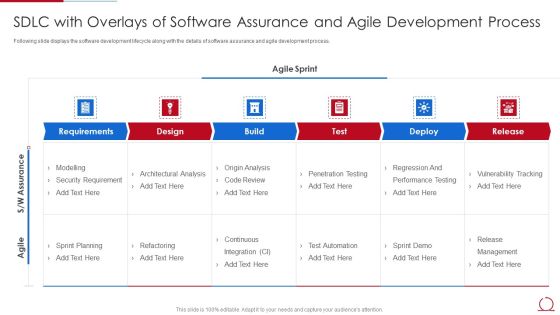 Quality Assurance Model For Agile IT Sdlc With Overlays Of Software Assurance And Agile Information PDF
