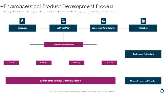 Quality Manufacturing Process For Generic Medicines Pharmaceutical Product Development Process Designs PDF