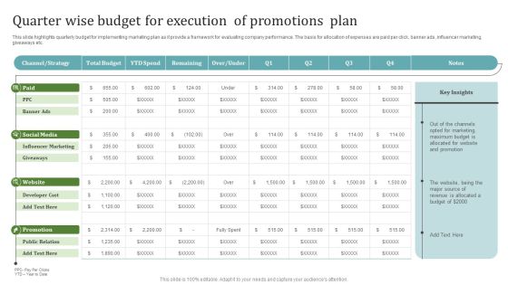 Quarter Wise Budget For Execution Of Promotions Plan Themes PDF