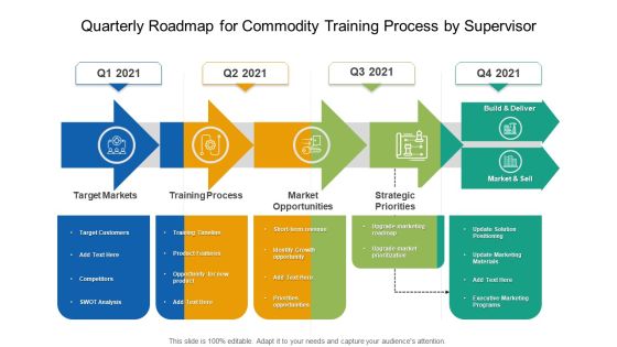 Quarterly Roadmap For Commodity Training Process By Supervisor Background