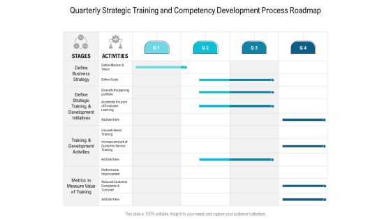 Quarterly Strategic Training And Competency Development Process Roadmap Introduction Quarterly Strategic Training And Competency Development Process Roadmap Introduction