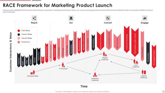 RACE Framework For Marketing Product Launch Ppt PowerPoint Presentation File Graphic Tips PDF